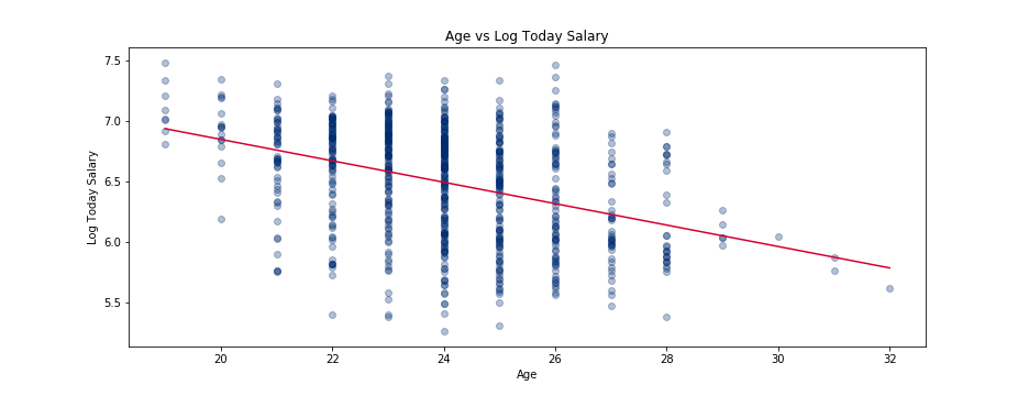 age_v_salary