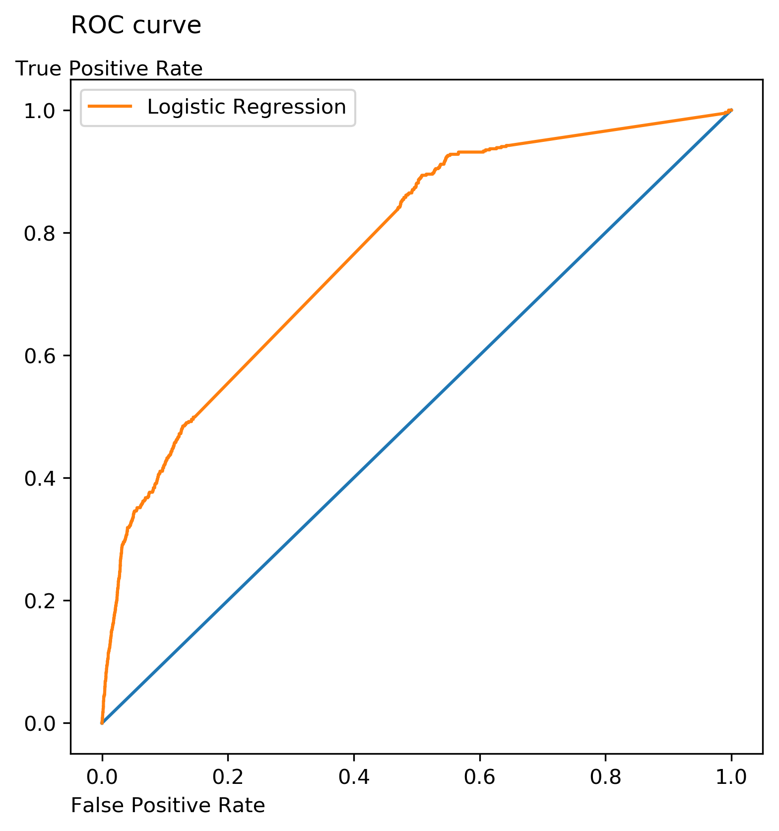 ROC Curve