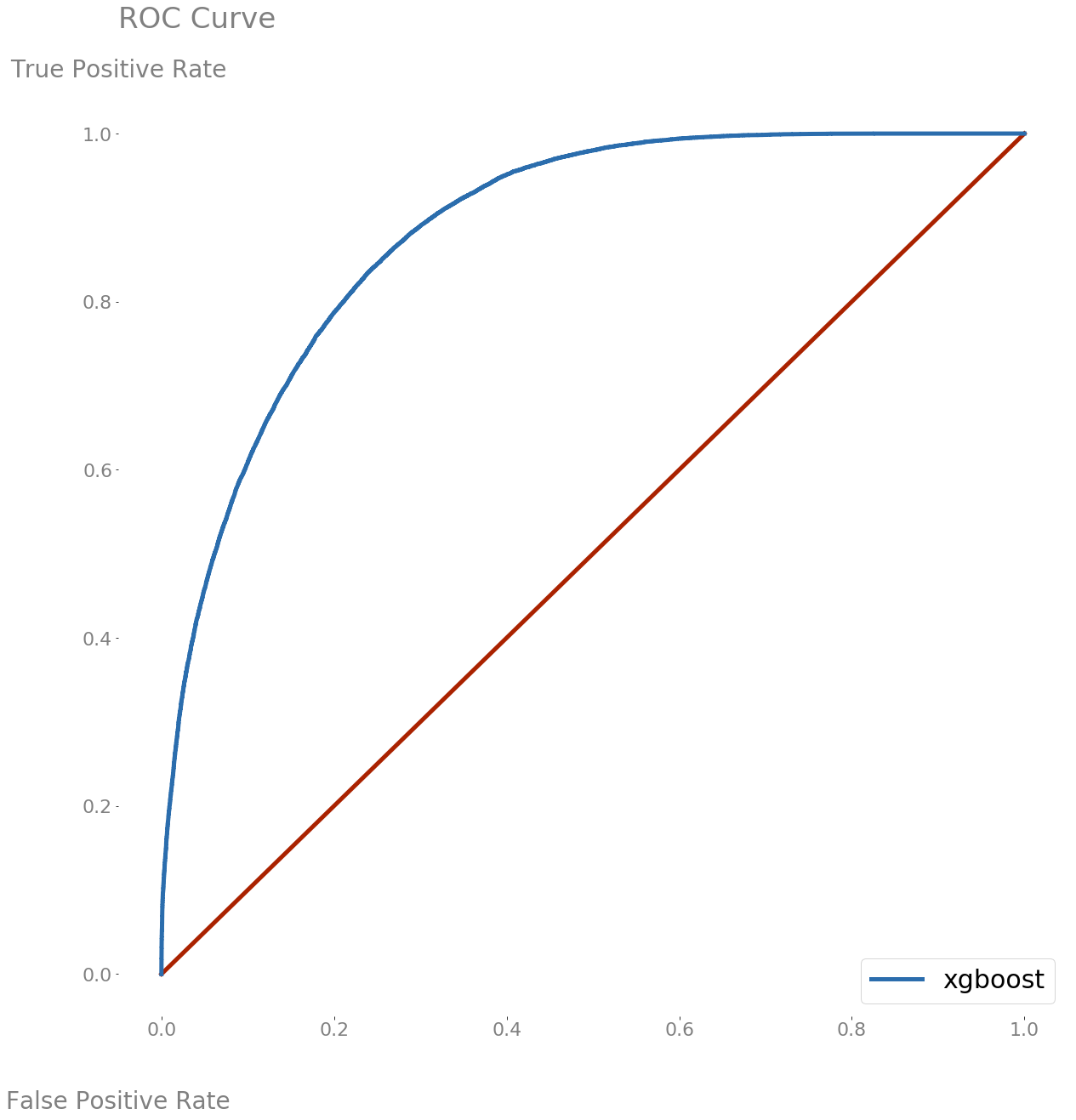 ROC Curve